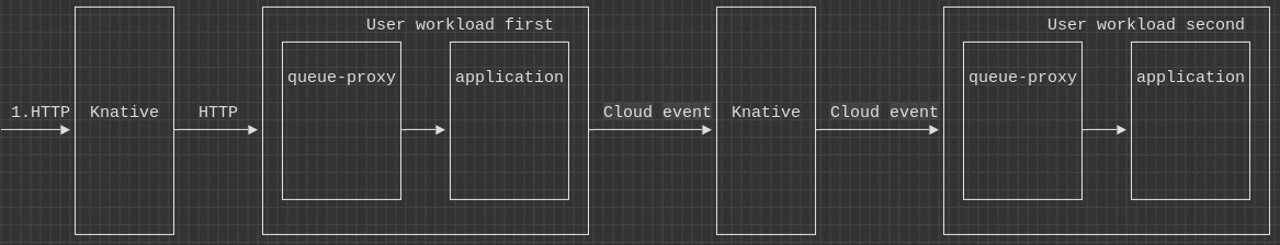 Knative のデータフロー:受信 HTTP リクエストは Knative サービスと queue-proxy サイドカーコンテナを経由してワークロードに到達する