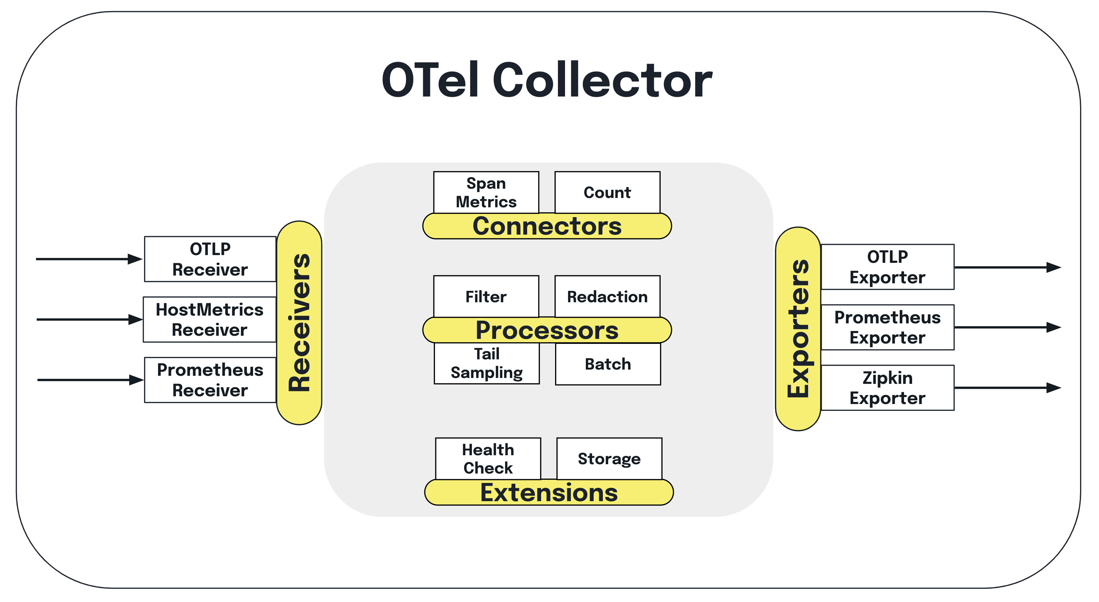OTel Collector のさまざまなコンポーネントを示すダイアグラム