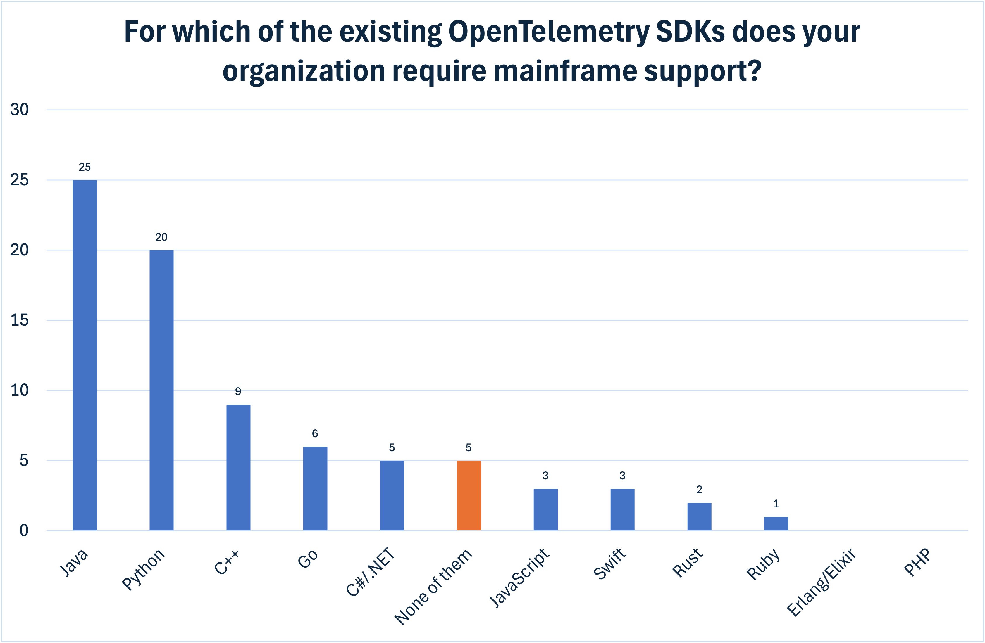 OpenTelemetry SDK の優先順位