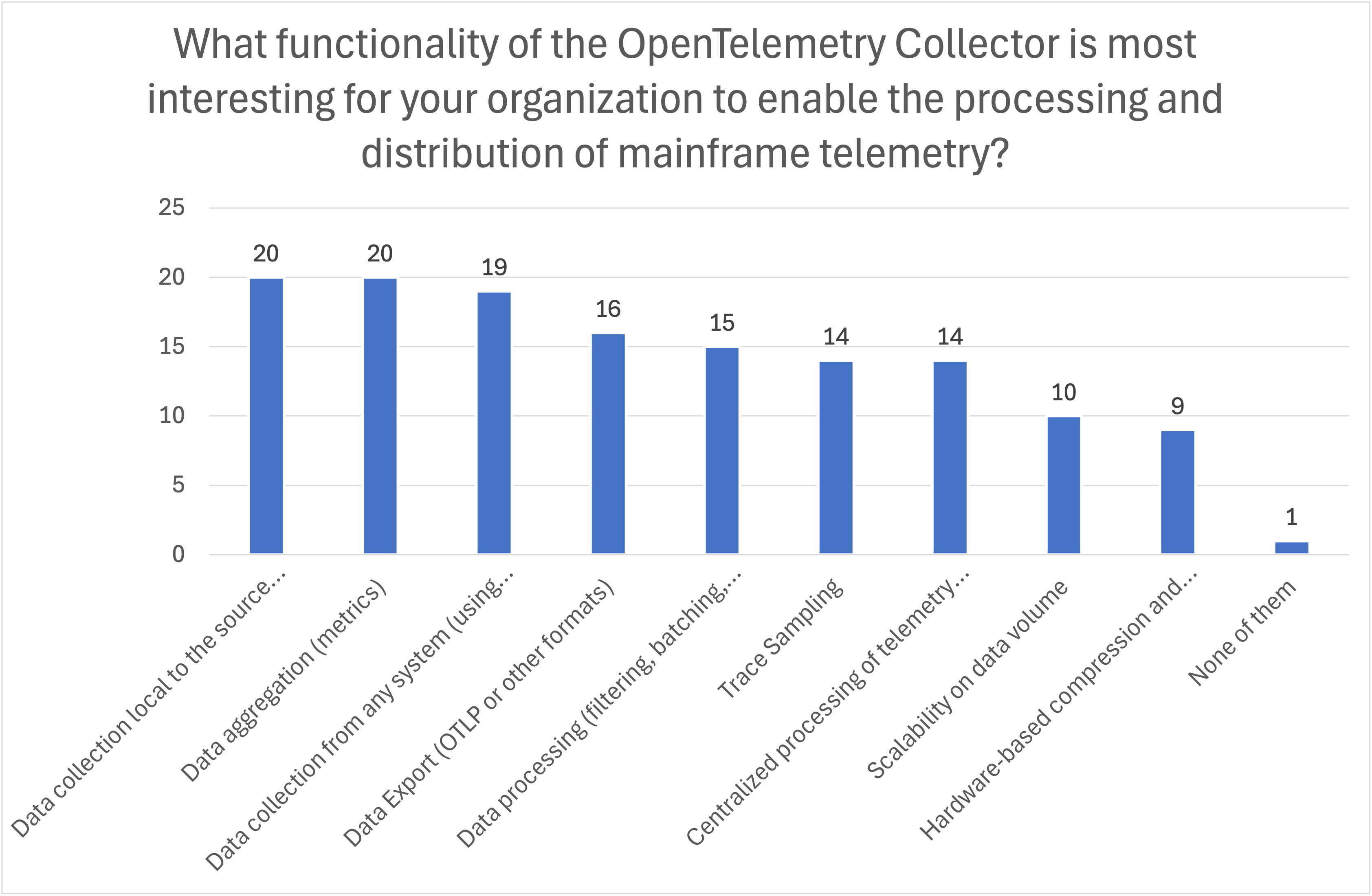 OpenTelemetry Collector 機能の優先順位