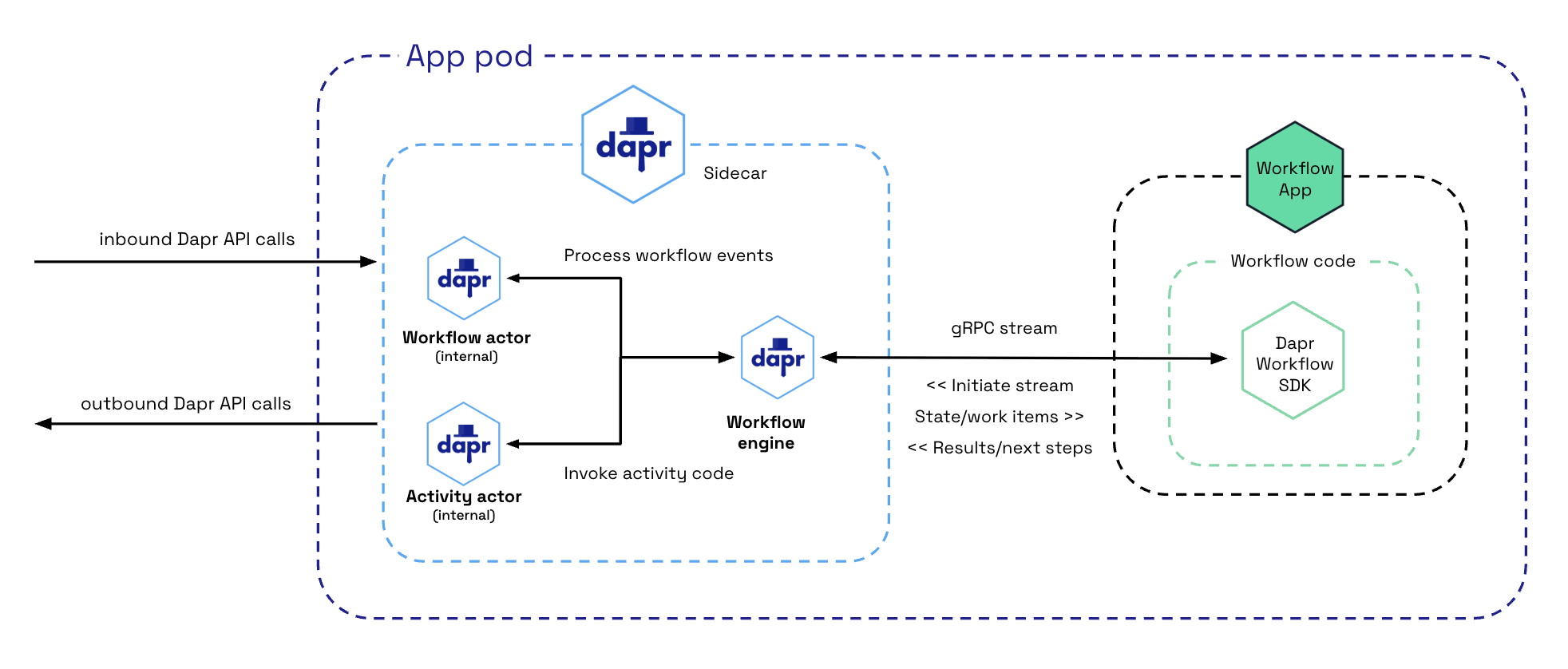 Dapr ワークフロー gRPC ストリーミング